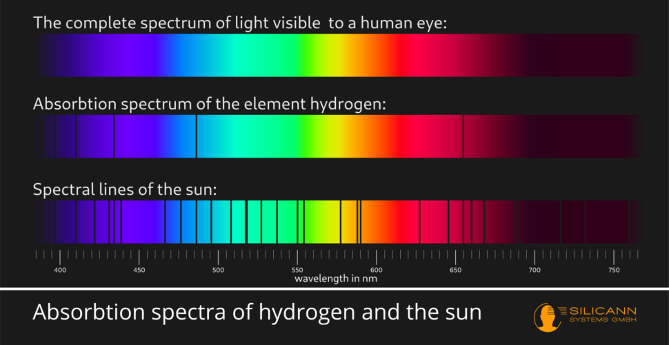 spectroscopie